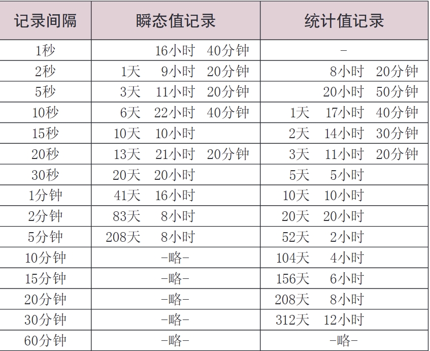 可靠的记录容量和备份功能