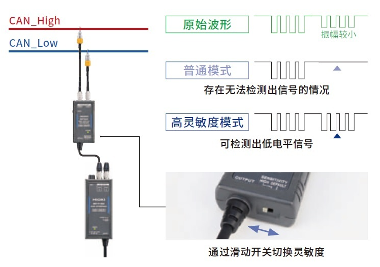 可适应各种条件的灵敏度切换功能