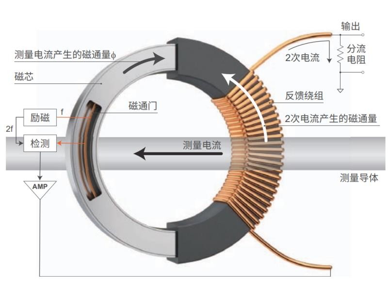 温度范围广,准确测量电流,使用温度范围-40°C~85°C