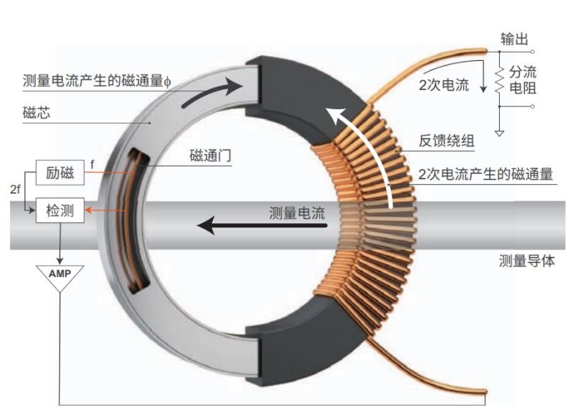 温度范围广,准确测量电流,使用温度范围-40°C~85°C