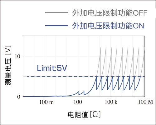 外加电压限制功能能轻松测量极小电子元件（0201尺寸）