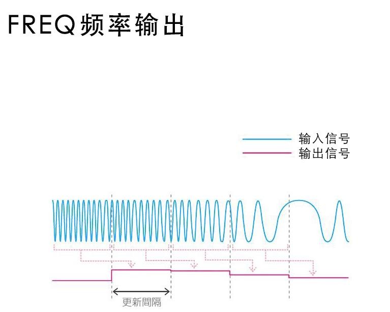 使用交流·直流电流传感器测量电流:FREQ频率输出
