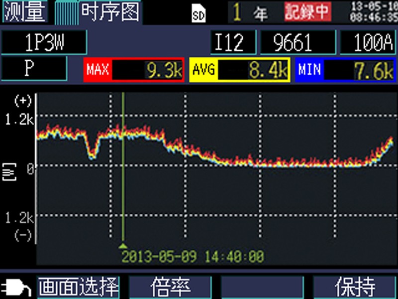 用图表显示钳形功率计的测量值,测量结果一目了然