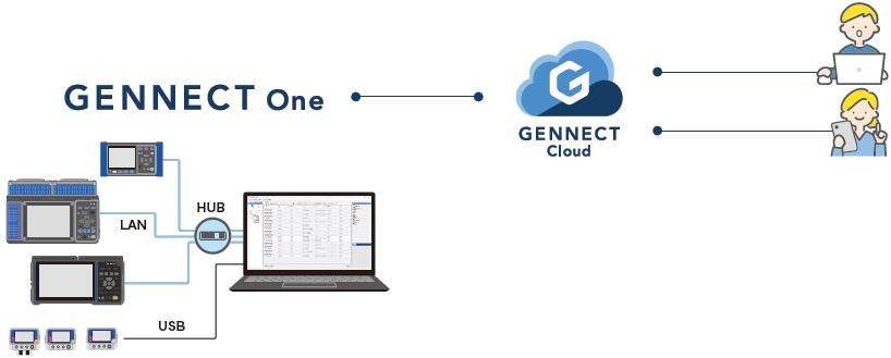 通过连接到 GENNECT Cloud，可以远程操控并整合测量仪器的数据