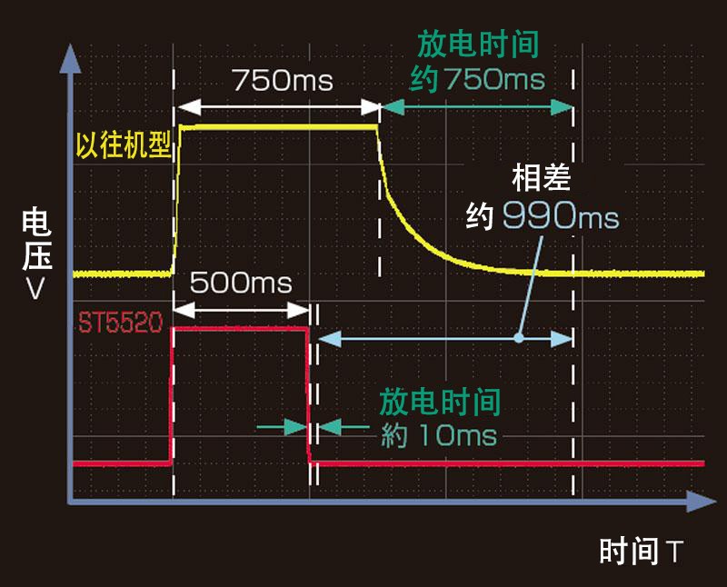 高速自动放电功能