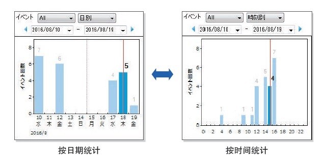 事件统计(PQ ONE)