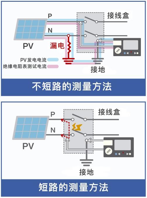 以往的太阳能面板的绝缘测量中的问题点