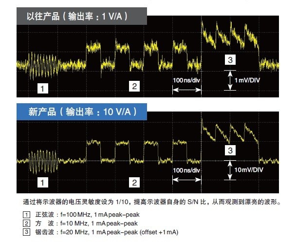 清楚地观察到高信噪比和10倍输出率
