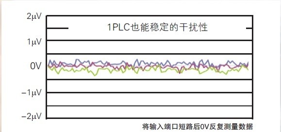 近似校正用标准源的干扰性能