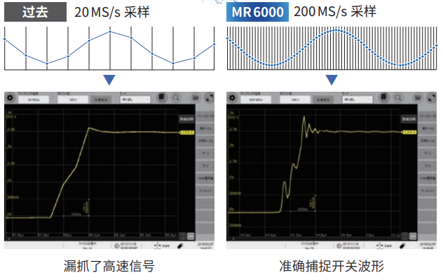 高速200MS/s绝缘测量·同时采样