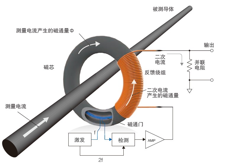 支持电流测量发展的技术