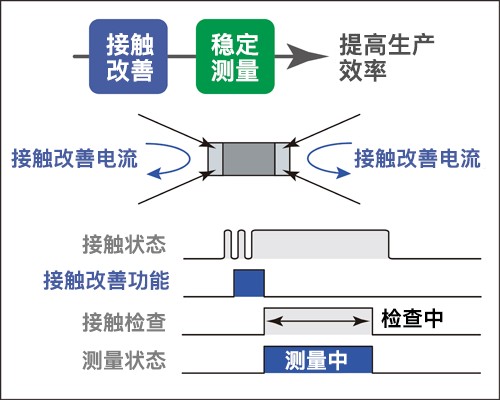 快速、准确的接触,接触改善功能