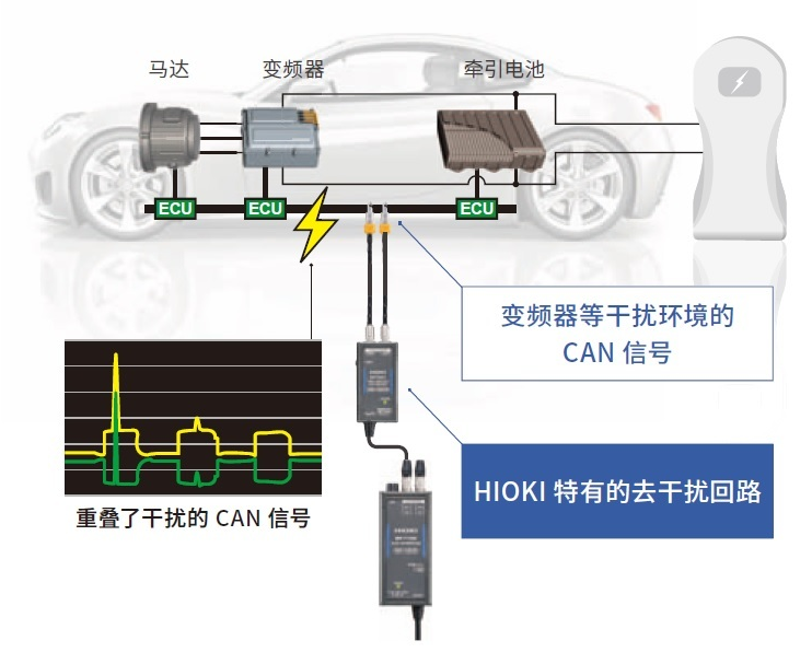 EV/HV适用的抗干扰性能
