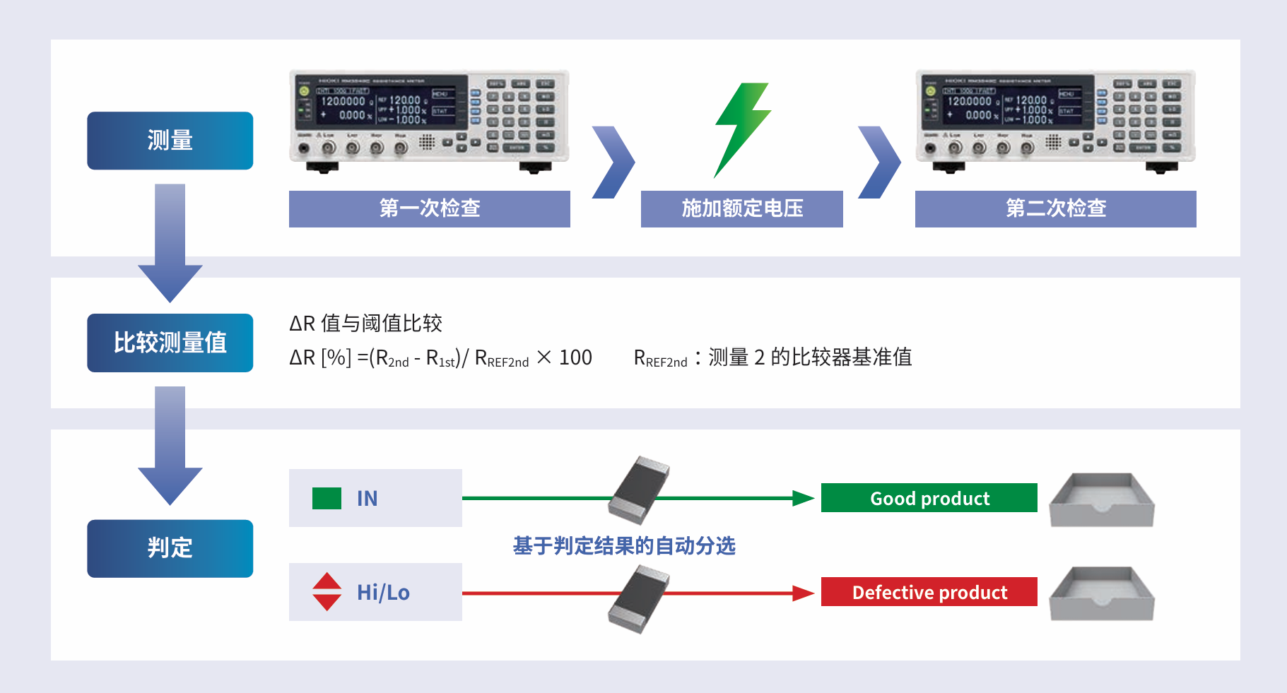 提高检测可靠性及贴装工艺检测判定与传送处理的速度：ΔR功能（仅限RM3542C-3）