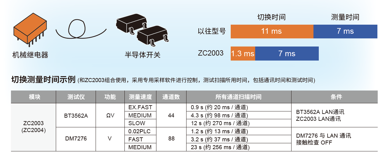 采用半导体开关阵列,更快的开关速度