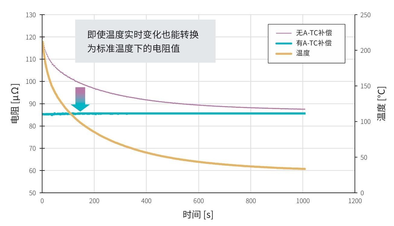 A-TC功能:补偿温度影响(Advanced Temperature Correction)