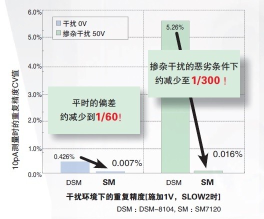 偏差1/60,抗噪音性能300倍