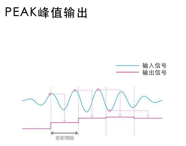 使用交流·直流电流传感器测量电流:PEAK峰值输出