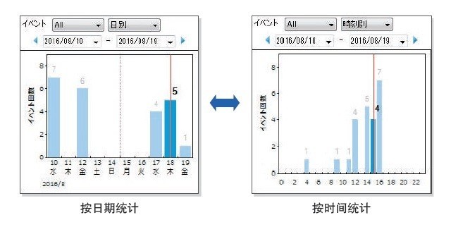 事件统计(PQ ONE)