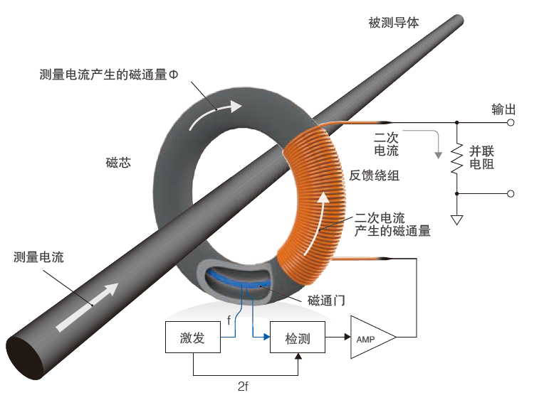 支持电流测量发展的技术