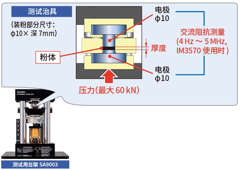 在高压下同时测量阻抗、厚度和压力