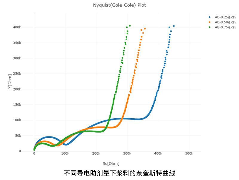 测量浆料