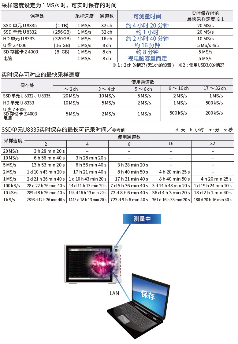 长时间记录 x 高速采样 x 多通道