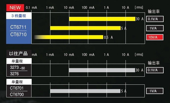 3档量程30A、5A、0.5A,宽广的波形观测