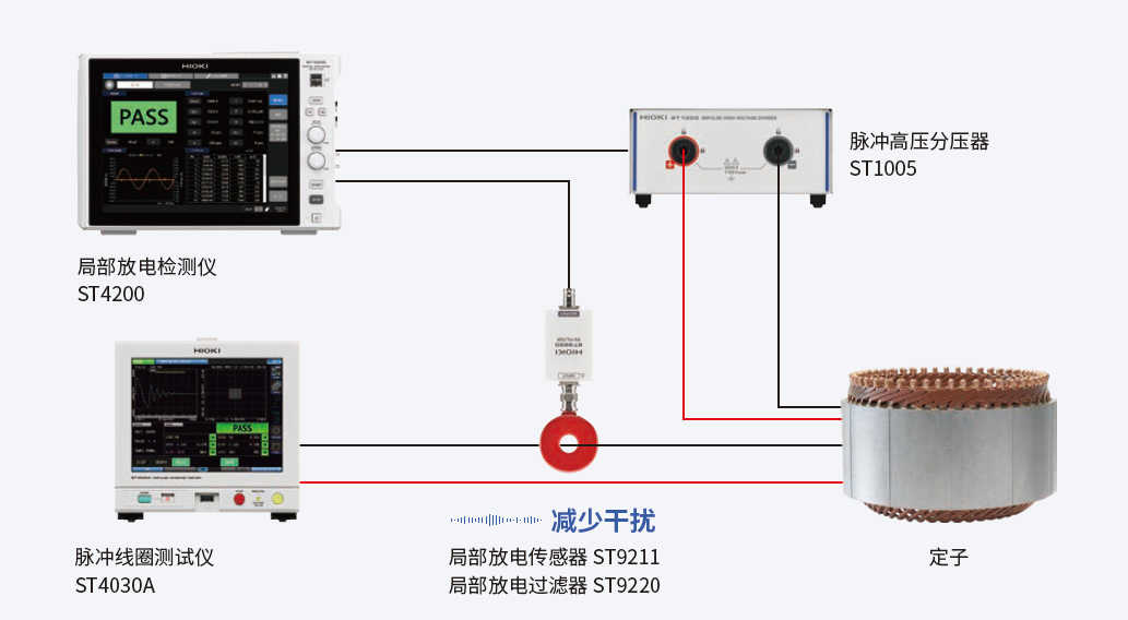 即使在生产线上也能实现高可靠性的局部放电测试