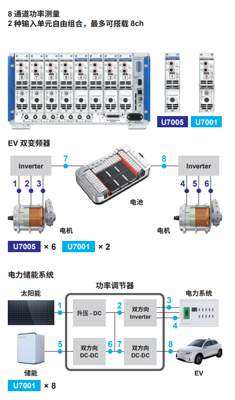 构建适合的测量系统——8通道功率测量