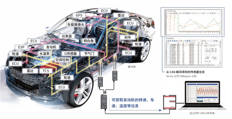 车辆的设备电子化的情报量的增加