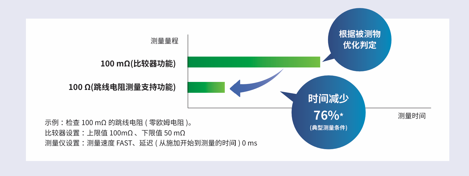三项新功能，推动检测升级 跳线电阻测量时间最快可缩短76%：跳线电阻测量支持功能