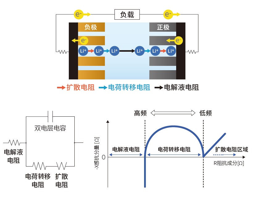 从研发到生产线均可使用的可靠EIS测量仪器