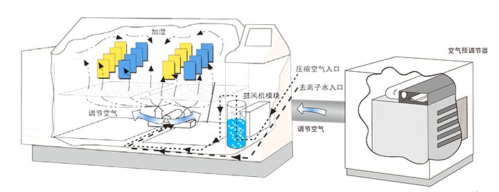 相对湿度功能