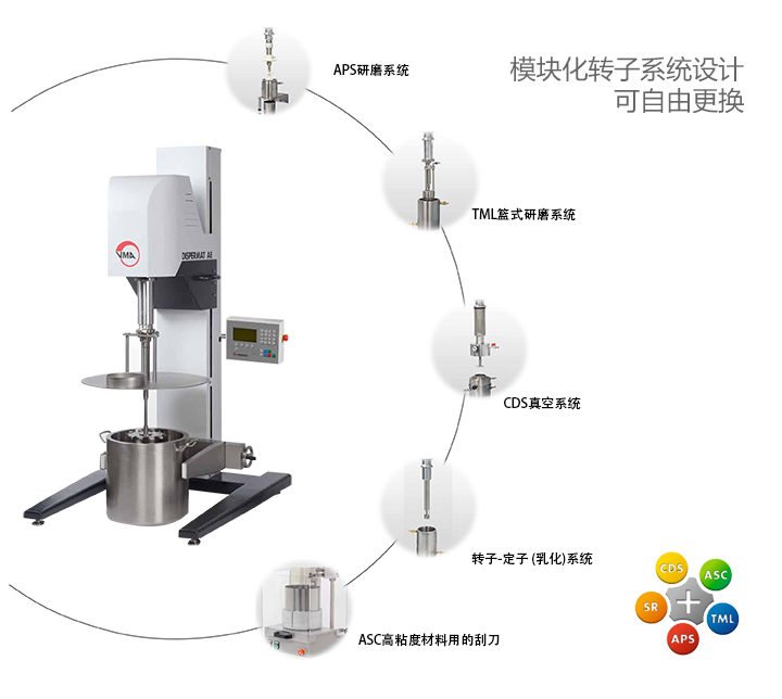模块化的研磨系统