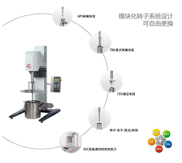 VMA 高速分散机可选分散系统