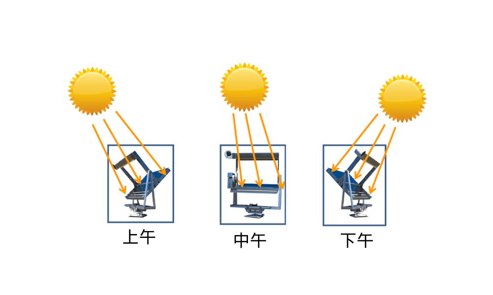 Q-Trac 不仅每天从早到晚跟踪太阳,而且为了补偿 太阳仰角的变化而作季节性调整,使得仪器永远保持聚焦,样品可接收到最大量的阳光