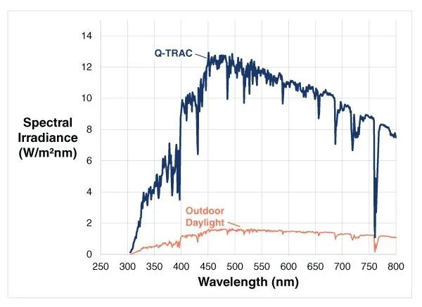 Q-TRAC提供5倍于自然太阳光的UV紫外线!