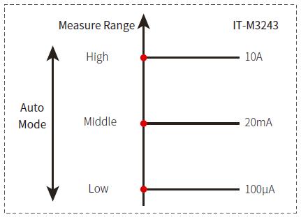IT-M3200系列 高精度可编程直流电源 图3