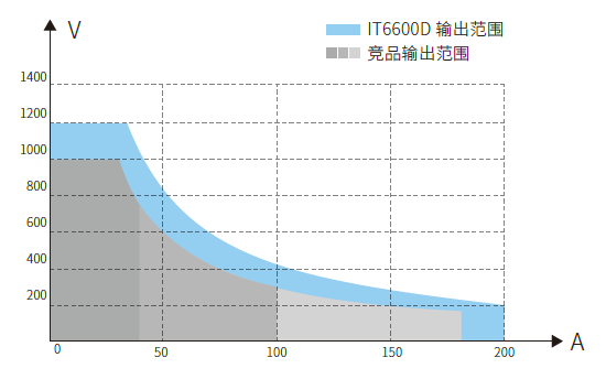 IT6600D系列 大功率可编程直流电源 图5