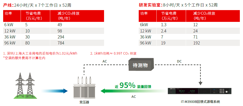 IT-M3900B系列 回馈式源载系统 图3