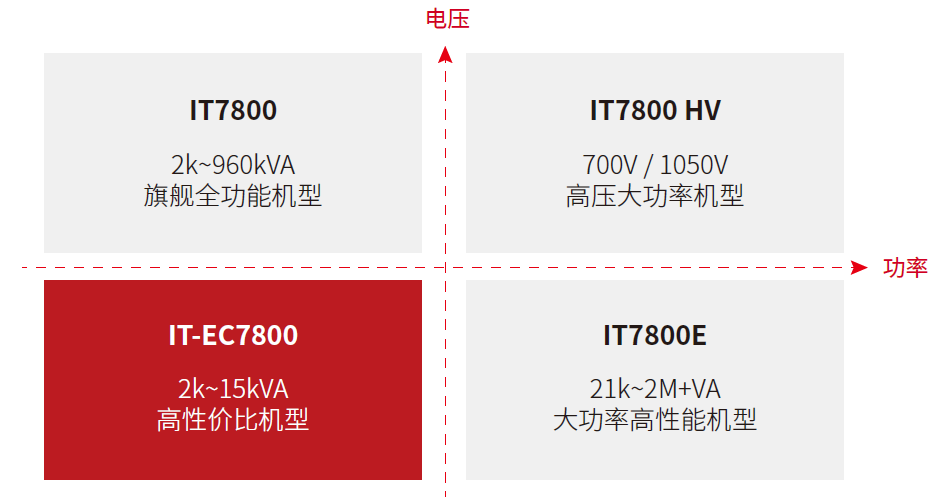 IT-EC7800系列 可编程交/直流电源 图3