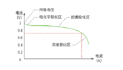 FCS3000系列 燃料电池模拟软件 图3