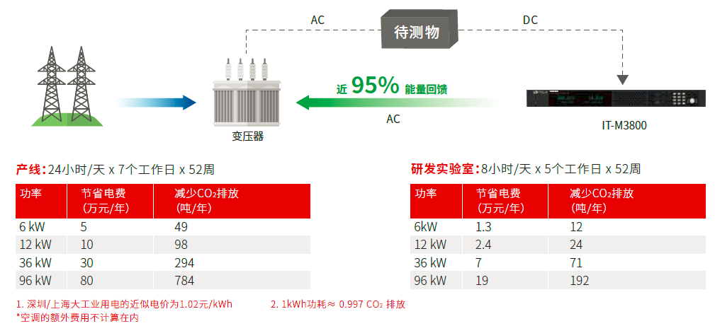 IT-M3800系列 回馈式直流电子负载 图4