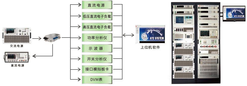 OBC/ DC-DC 转换器 自动测试系统 图3