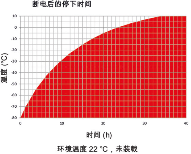 超低温冰箱 BINDER宾德 UF V系列 使用碳中和制冷剂 图4