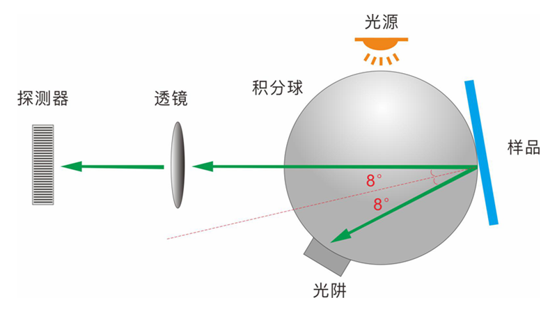 1、采用国际通用的D8 结构