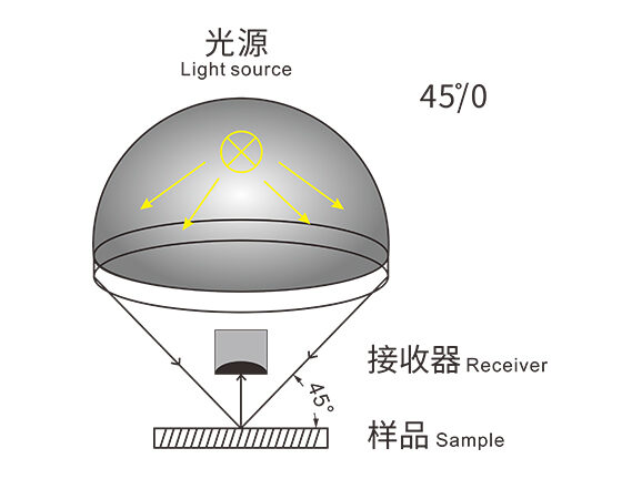 4、标准45-0光学结构,与人眼视觉高度契合