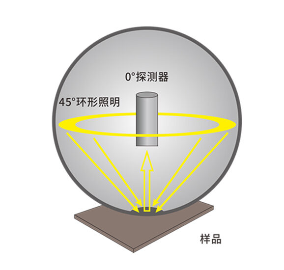 4. 标准 45-0 光学结构,抗干扰更强