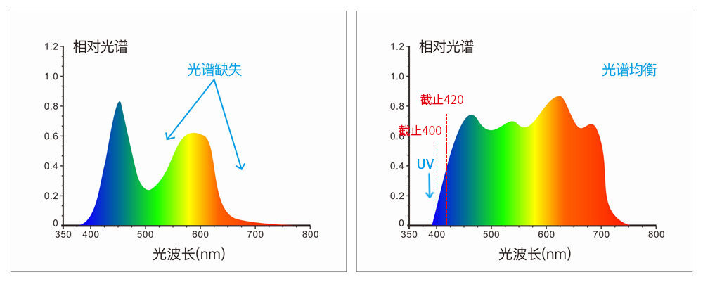 7、采用组合全光谱LED光源、UV光源